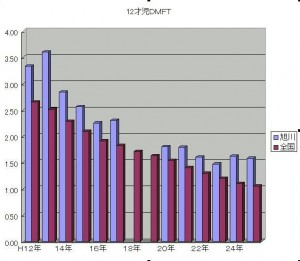 旭川市の12歳児DMF数(平成25年度)