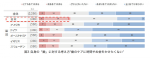 歯のケアへ時間・お金への投資意識 日本は低い