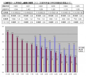 学校保健統計調査-平成26年度の速報値(2)（訂正あり）