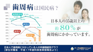 日本人の35歳以上の約８０％が歯周病にかかっているといわれています