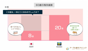 日本人は８０歳になった時に何本、歯が残っているの？