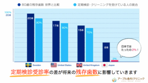 世界の歯科医院の定期検診受診率