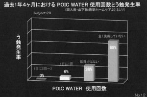 POICウォーターってどんな効果があるの？